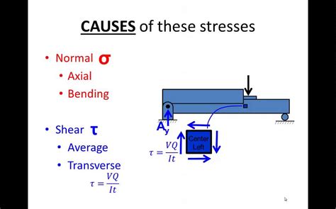 Shear Stress And Strain