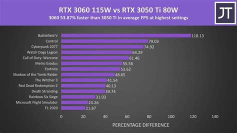 RTX 3050 Ti Laptops Deliver Questionable Performance | Tom's Hardware