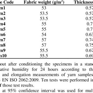 Properties of air-laid nonwoven fabric samples | Download Table