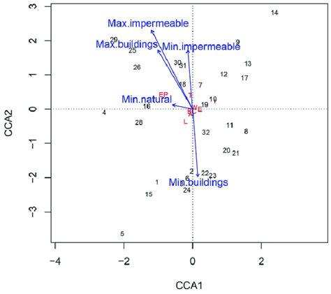 Canonical correspondence analysis between opossums' health... | Download Scientific Diagram