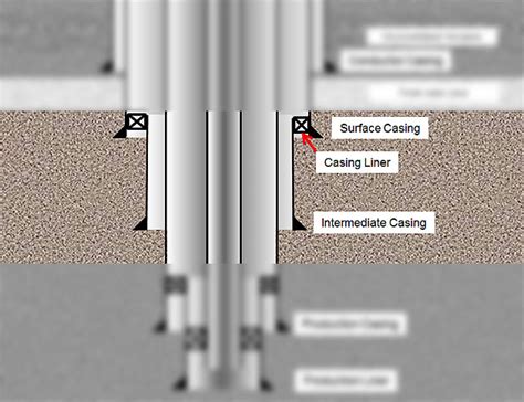 Basic Understanding of Oil Well Casing and Tubing‎