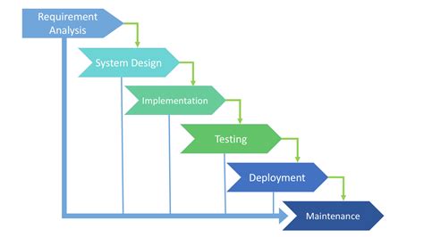 SDLC Models Explained: Agile, Waterfall, V-Shaped, Iterative, Spiral | Existek Blog