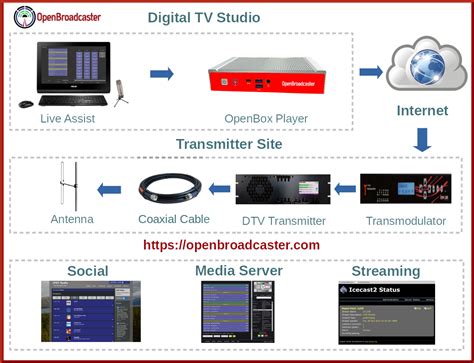 Broadcast Automation LPFM IPTV | OpenBroadcaster » Digital TV Station ...