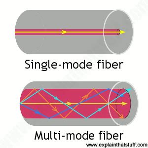 ️ Optical fibre applications. application of fibre optics in ...