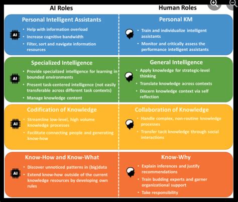 AI and Human Roles: codified and tacit knowledge – Taccle AI