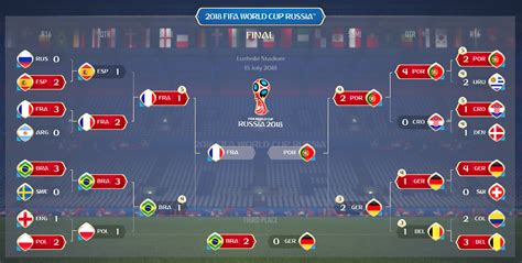 World Cup predictions: How France wins it all in 'FIFA 18' simulation | Sporting News Canada