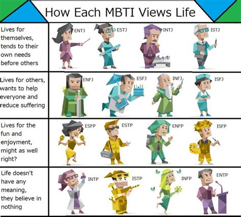 How each type views life: mbti | Mbti, Mbti personality, Mbti test