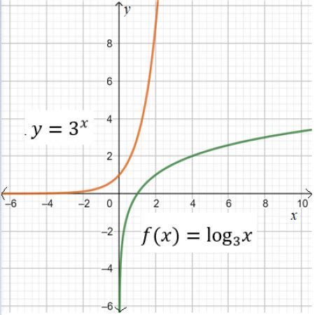 Inverse of Log Functions | Definition & Examples - Video & Lesson Transcript | Study.com