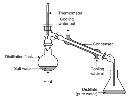 Simple distillation Principle Construction Working etc. - Pharmacy Gyan