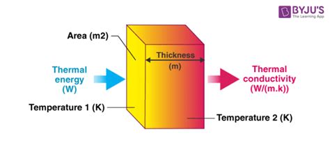 Thermal Conductivity - Definition and Detailed Explanation