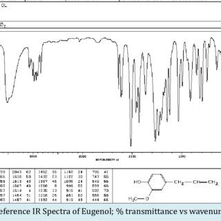 Reference Infrared (IR) Spectrum of Eugenol; % absorbance vs wavenumber... | Download Scientific ...