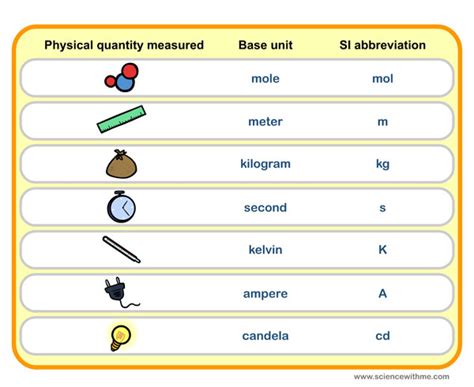 Science With Me - Learn about S.I. Units