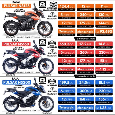 Bajaj Pulsar NS125 vs Pulsar NS160 vs Pulsar NS200