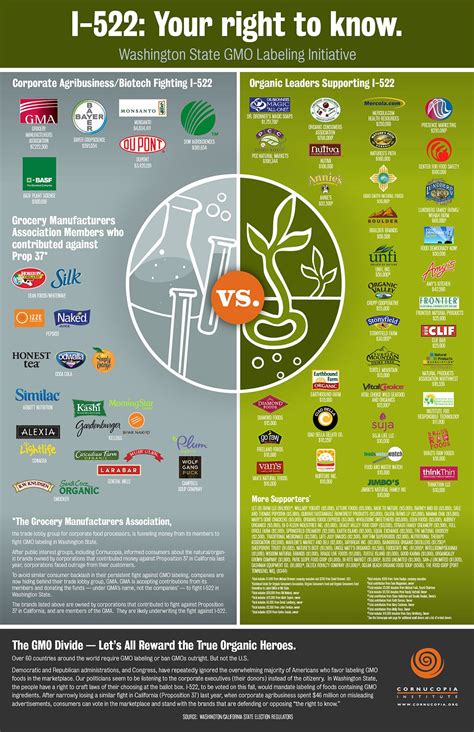 GMO Food Labeling in Washington State - Supporters and Opponents ...