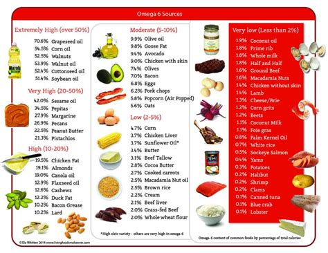 Omega-6 Content of Oils & Common Foods | Mind Over Munch