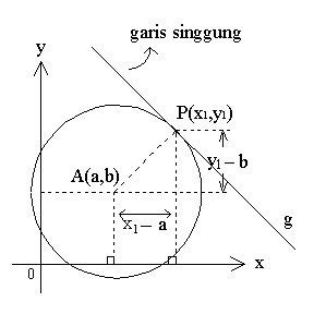 MATEMATIKA: PERSAMAAN LINGKARAN DAN GARIS SINGGUNG LINGKARAN