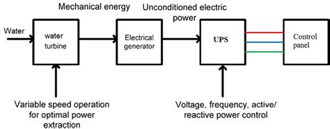 Block diagram of suggested watermill for power generation | Download Scientific Diagram