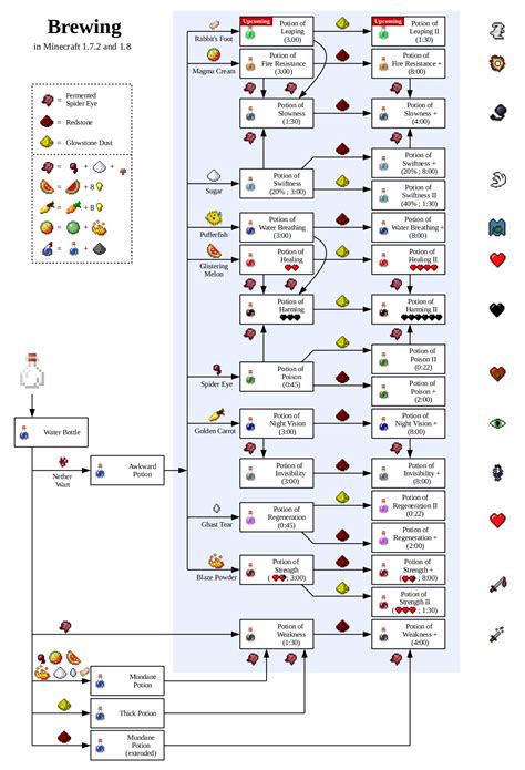 Minecraft Potion brewing guide : r/gaming