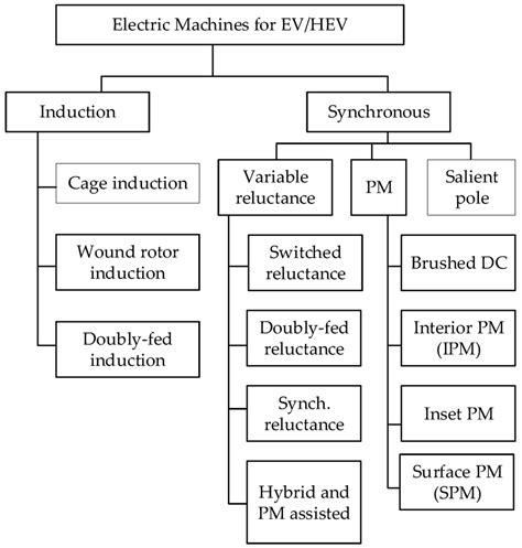 How Many Types Of Electric Motors Are There | Webmotor.org