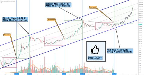 Bitcoin Halving Chart