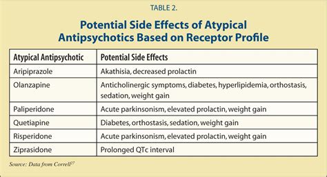 Potential side effects of atypical antipsychotics Atypical, Nursing School, Psych, Side Effects ...