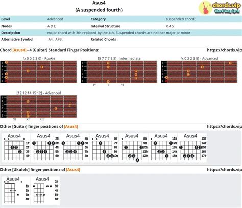 Chord: Asus4 - A suspended fourth - Composition and Fingers - Guitar ...