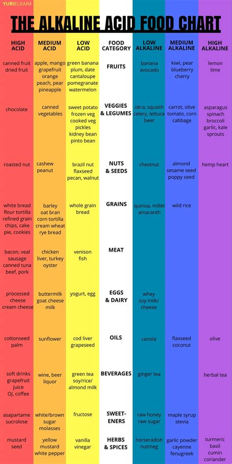 The Alkaline Acid Food Chart (Use This to Rejuvenate Your Health) | Yuri Elkaim