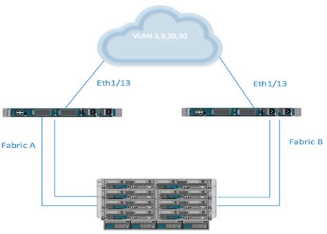 UCS Disjointed Layer 2 Network Configuration - NetCraftsmen, a BlueAlly Company