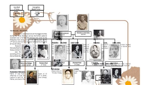 Jose Rizal Family Tree merge - Jose Rizal 7 th Child Conception Rizal 8 th Child Josefa Rizal ...