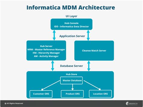 A Comprehensive Overview of Informatica MDM