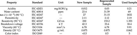 Transformer oil samples properties. | Download Scientific Diagram