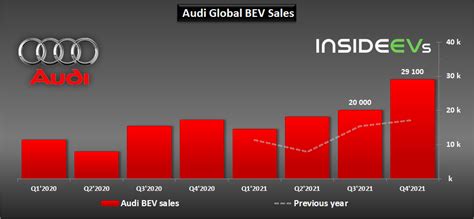 In 2021 Audi Increased All-Electric Car Sales Beyond 80,000