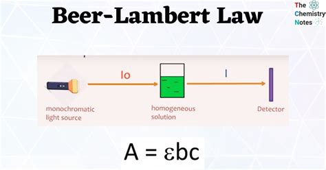 Beer-Lambert Law: Statement, Derivation, Applications, Limitations