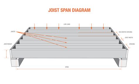 Floor Joists