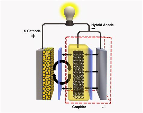 Green Energy Holding: New lithium/sulfur battery doubles energy density of lithium-ion