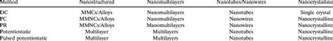 Different types of nanostructured materials produced by... | Download ...