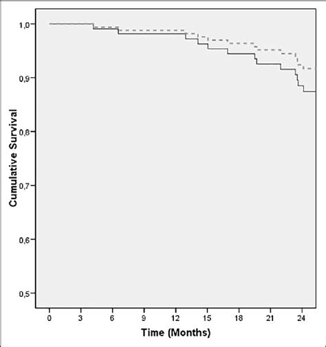 Survival of patients undergoing chemotherapy after surgical resection... | Download Scientific ...