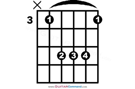 C Chord Guitar Finger Position Diagrams: How To Play C Major Chord