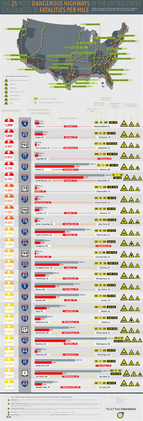 Most Dangerous Roads in America - Teletrac Navman