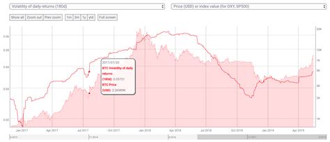 Bitcoin Volatility May Be An Indicator Of Upward Price Trend