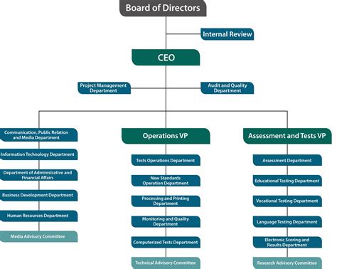 Organization Structure In Management - Image to u