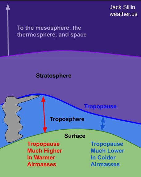 Dynamic Tropopause | Weather.us Blog