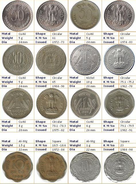 Republic India Coins, Proof Set, Currencies: Journey Through Indian Definitive Coinage - Part 1