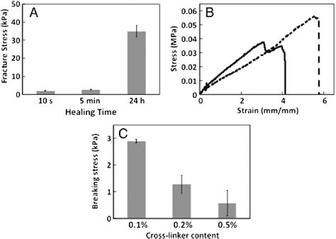 Characterization of healing and healed hydrogels. (A) Effect of healing ...