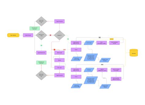 Login/Logout page - FlowChart | Figma