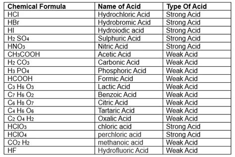 Common Acids names and formulas - physicscatalyst's Blog