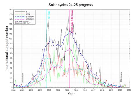 Solar Cycle 24 | Climate Change Sanity