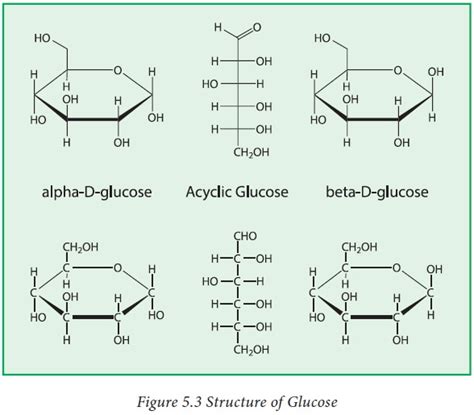 Structure of Glucose, Fructose and Galactose