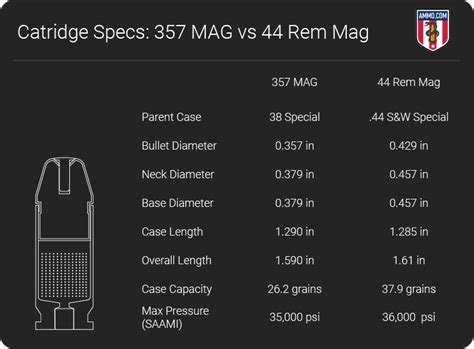 44 Magnum Vs 357 Magnum Ballistics