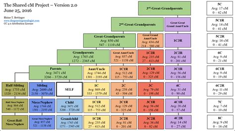 Relationship chart, Ancestry dna, Dna genealogy